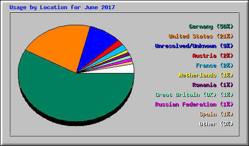 Usage by Location for June 2017