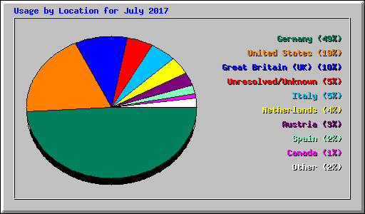 Usage by Location for July 2017