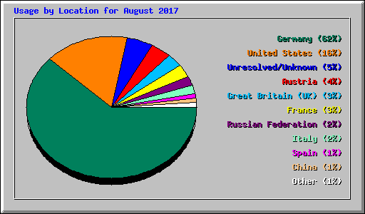 Usage by Location for August 2017