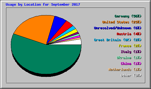 Usage by Location for September 2017