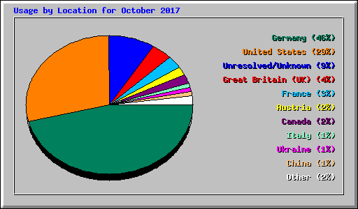 Usage by Location for October 2017