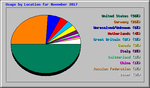 Usage by Location for November 2017