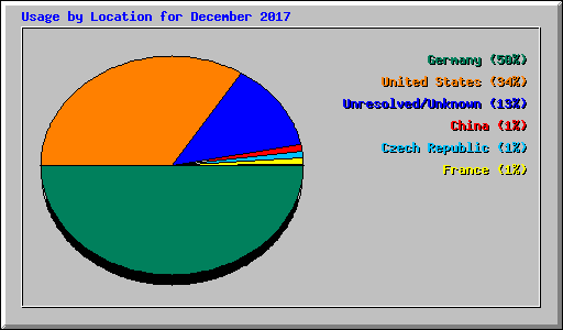 Usage by Location for December 2017