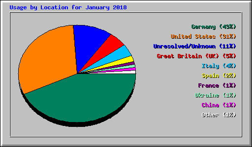 Usage by Location for January 2018