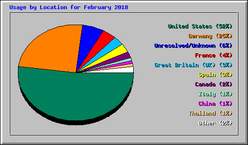 Usage by Location for February 2018