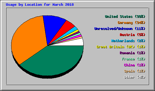 Usage by Location for March 2018