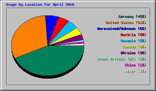 Usage by Location for April 2018