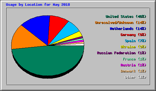 Usage by Location for May 2018