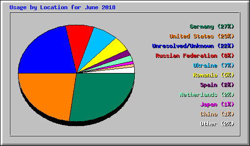 Usage by Location for June 2018