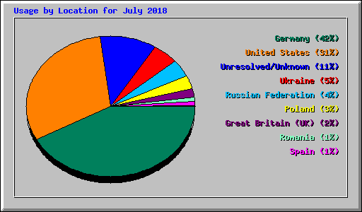 Usage by Location for July 2018