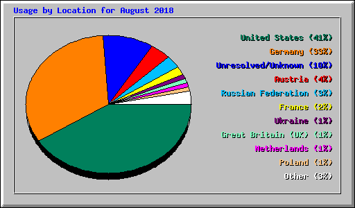 Usage by Location for August 2018