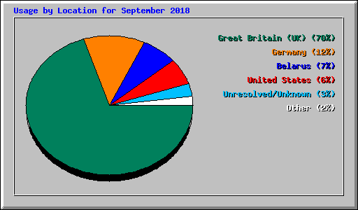 Usage by Location for September 2018