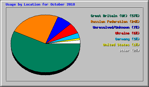 Usage by Location for October 2018