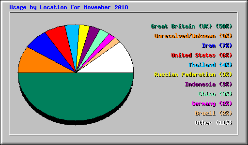 Usage by Location for November 2018