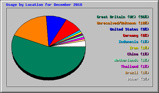 Usage by Location for December 2018