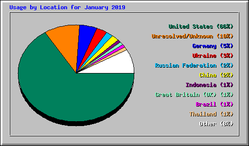 Usage by Location for January 2019