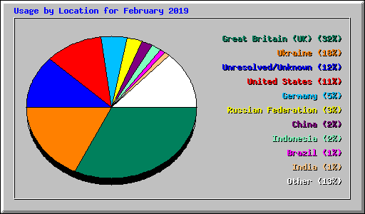 Usage by Location for February 2019