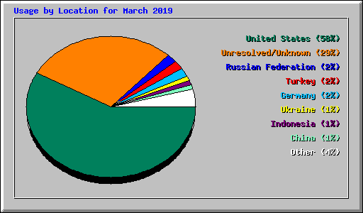 Usage by Location for March 2019