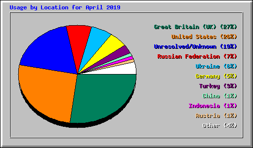 Usage by Location for April 2019