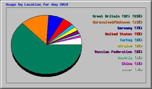 Usage by Location for May 2019