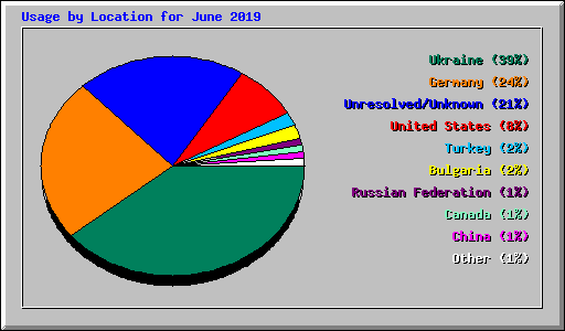 Usage by Location for June 2019