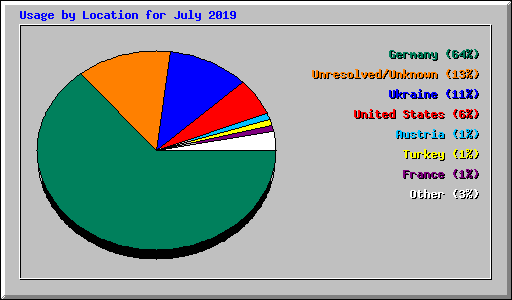 Usage by Location for July 2019