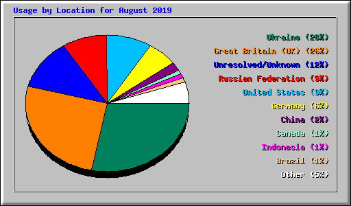 Usage by Location for August 2019