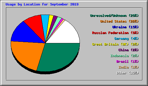 Usage by Location for September 2019