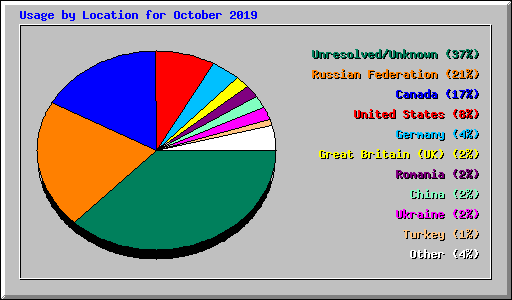 Usage by Location for October 2019