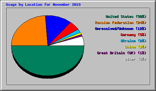 Usage by Location for November 2019