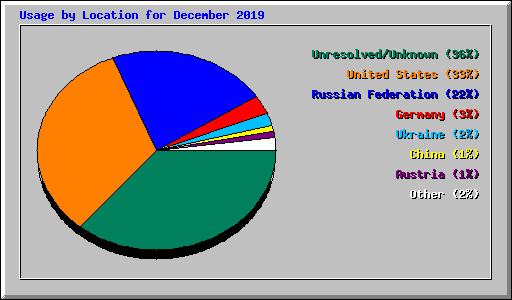 Usage by Location for December 2019