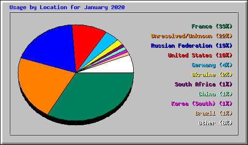 Usage by Location for January 2020