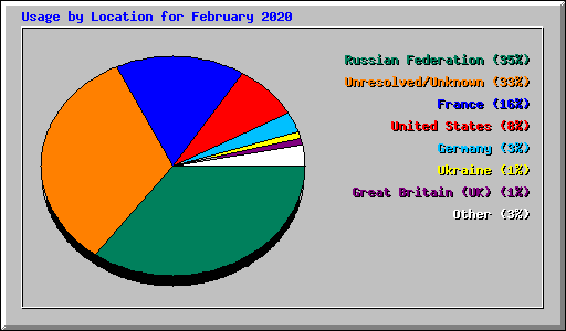 Usage by Location for February 2020