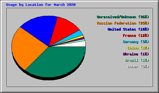 Usage by Location for March 2020