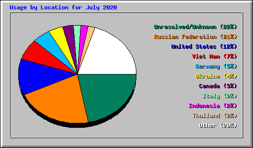 Usage by Location for July 2020