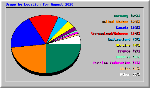 Usage by Location for August 2020