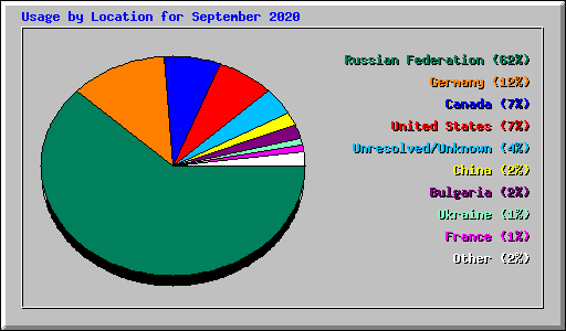 Usage by Location for September 2020