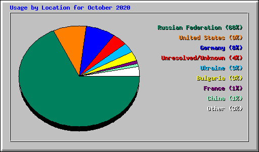 Usage by Location for October 2020