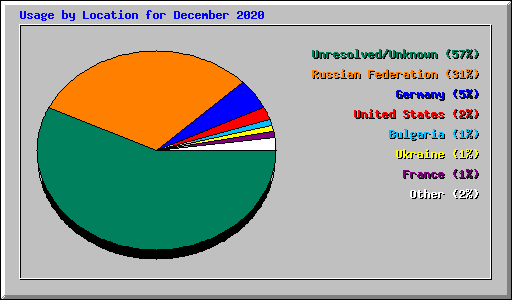 Usage by Location for December 2020