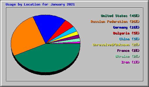 Usage by Location for January 2021