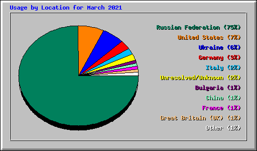 Usage by Location for March 2021