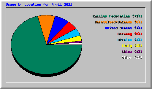 Usage by Location for April 2021