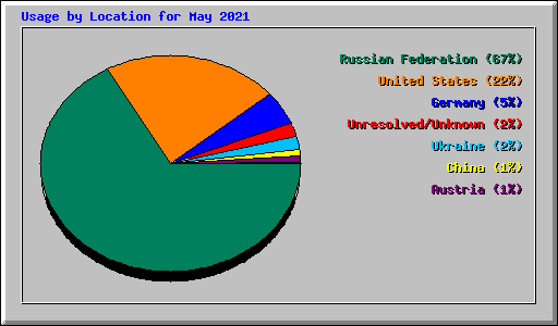 Usage by Location for May 2021