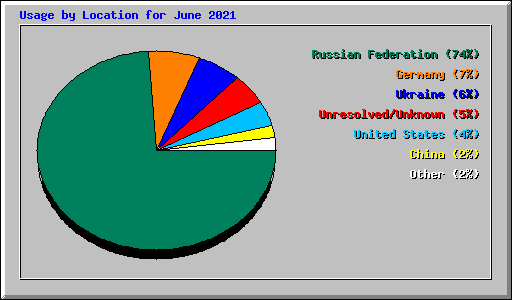 Usage by Location for June 2021