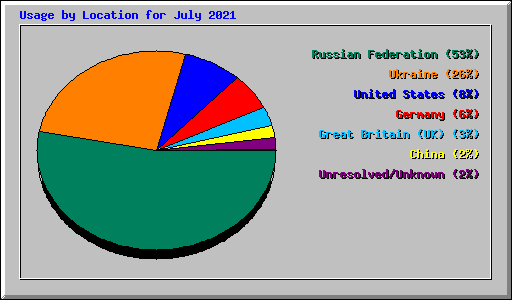 Usage by Location for July 2021