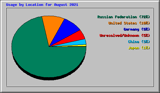 Usage by Location for August 2021