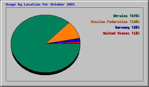 Usage by Location for October 2021