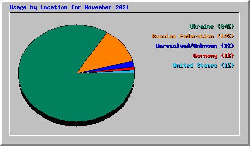 Usage by Location for November 2021