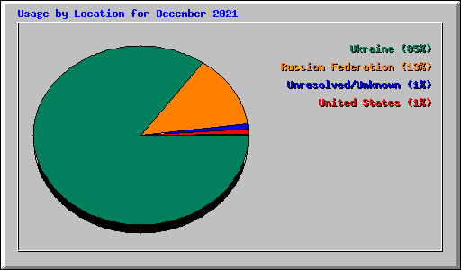 Usage by Location for December 2021