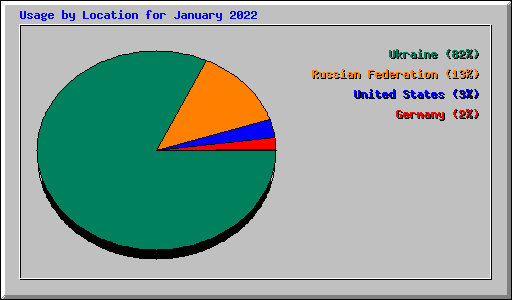 Usage by Location for January 2022